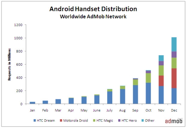 Android Device Distribution