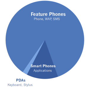 Device types pie chart Device types pie chart