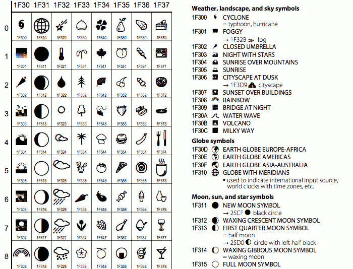 Unicode Emoji Chart
