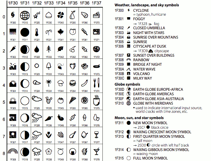 Unicode Chart Egyptian