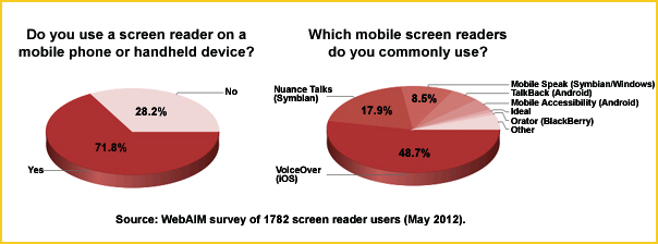 graph shows: 71 percent of screen reader users, use a mobile screen reader. 48.7 percent use VoiceOver, 17.9 percent use Nuance Talks and 8.5 percent use Mobile Speak