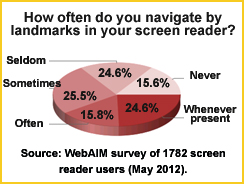 Image shows: majority of screen reader users use ARIA landmarks.