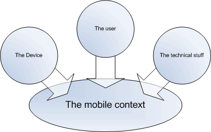 mobile context