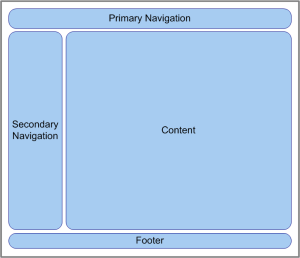 Web site zone diagram