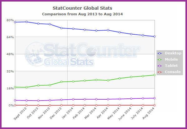 Image: shares of Webpage views – desktop, mobile phone, tablet and console