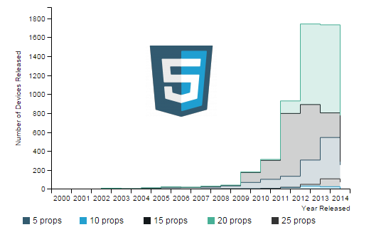 HTML5 support in mobile devices - mobiForge