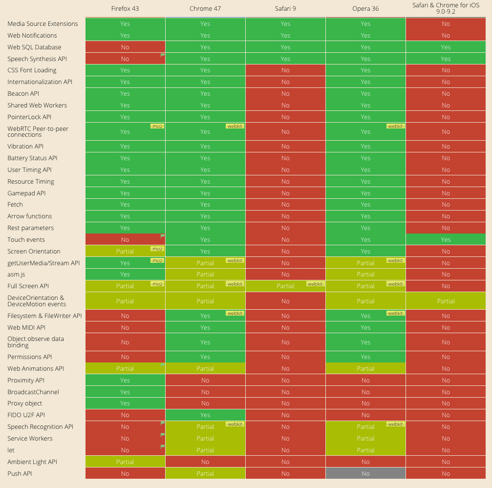 Html5 Browser Compatibility Chart 2016