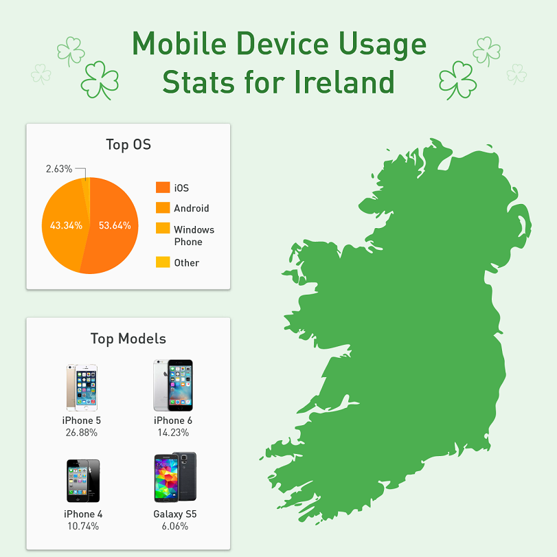 5 Facts About The Mobile Market In Ireland