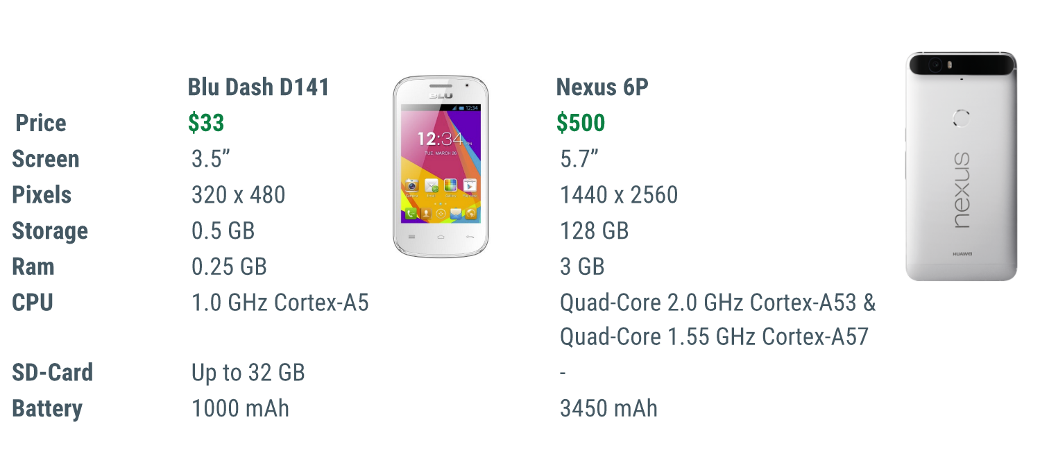 Blu vs Nexus