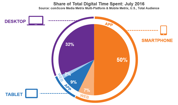 ComScore digital media time report