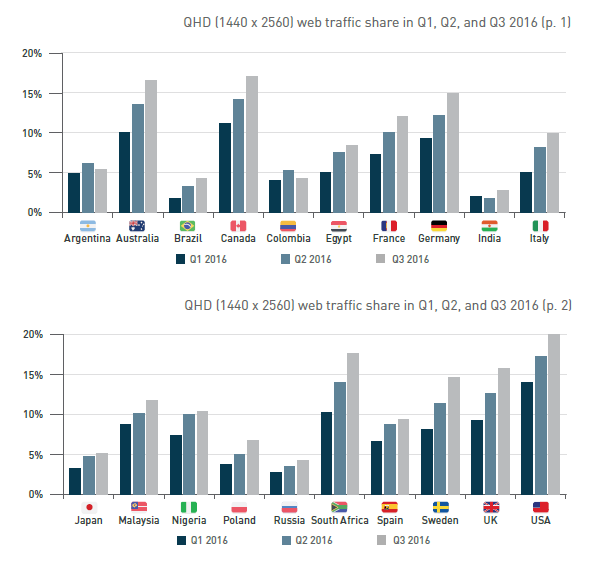 720x1280 is the most common mobile screen resolution in Q3 2016 (new