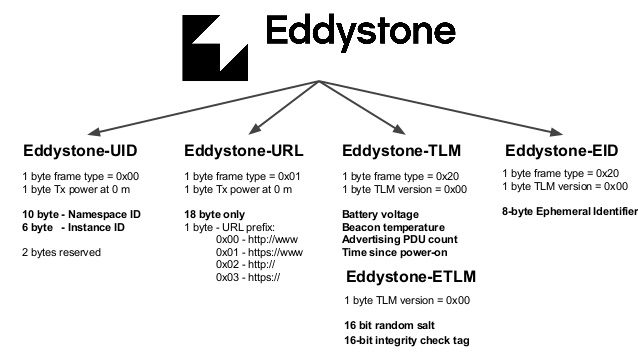 Eddystone formats