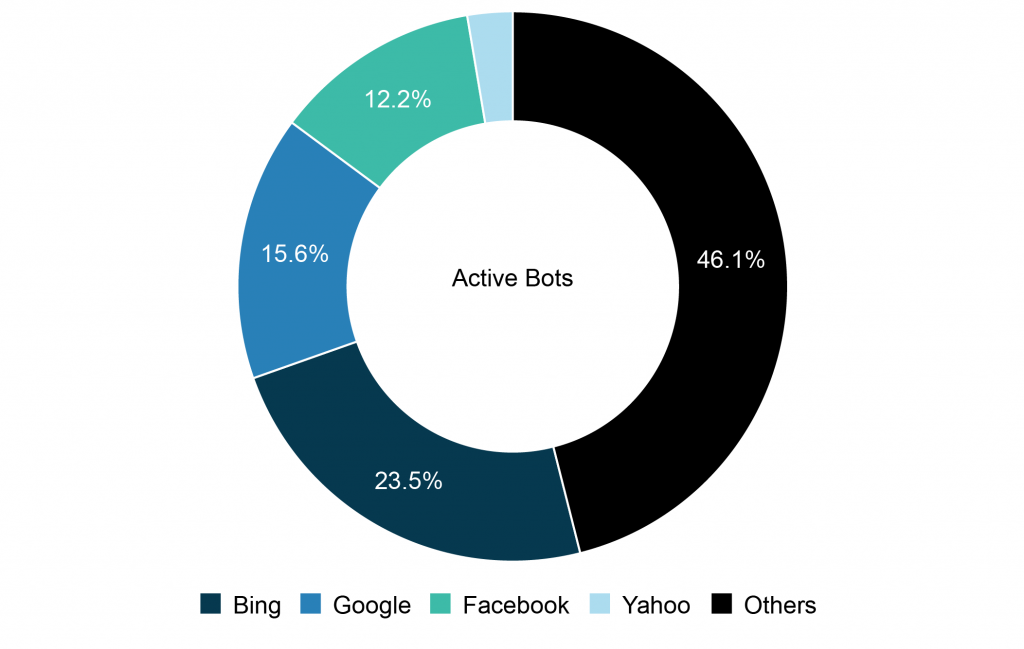 q1-most-active-bots