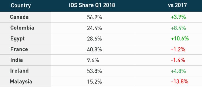 ios-market-share-q12018