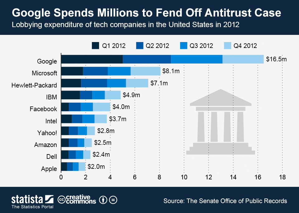 google-lobby-spending-us-statista