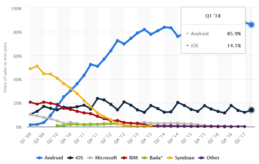 statista-android-global-share