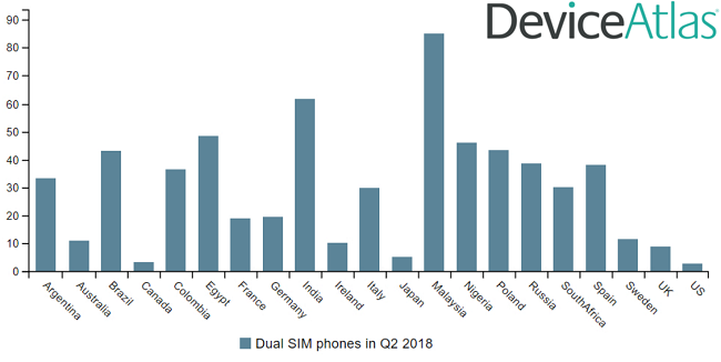 dual-sim-global