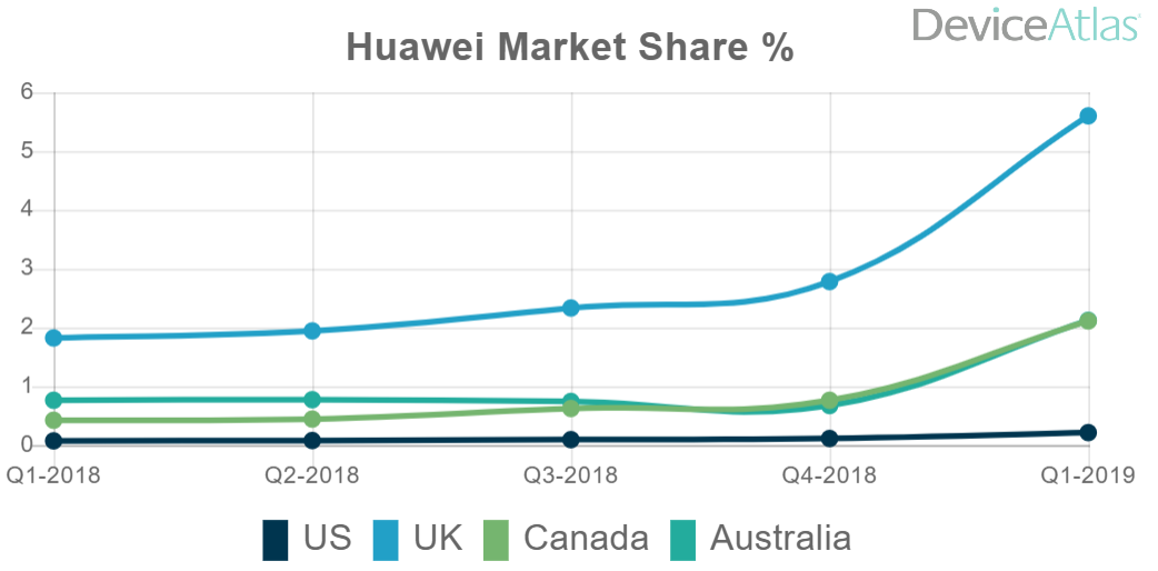 huawei-market-share-2019-us-uk-can-aus