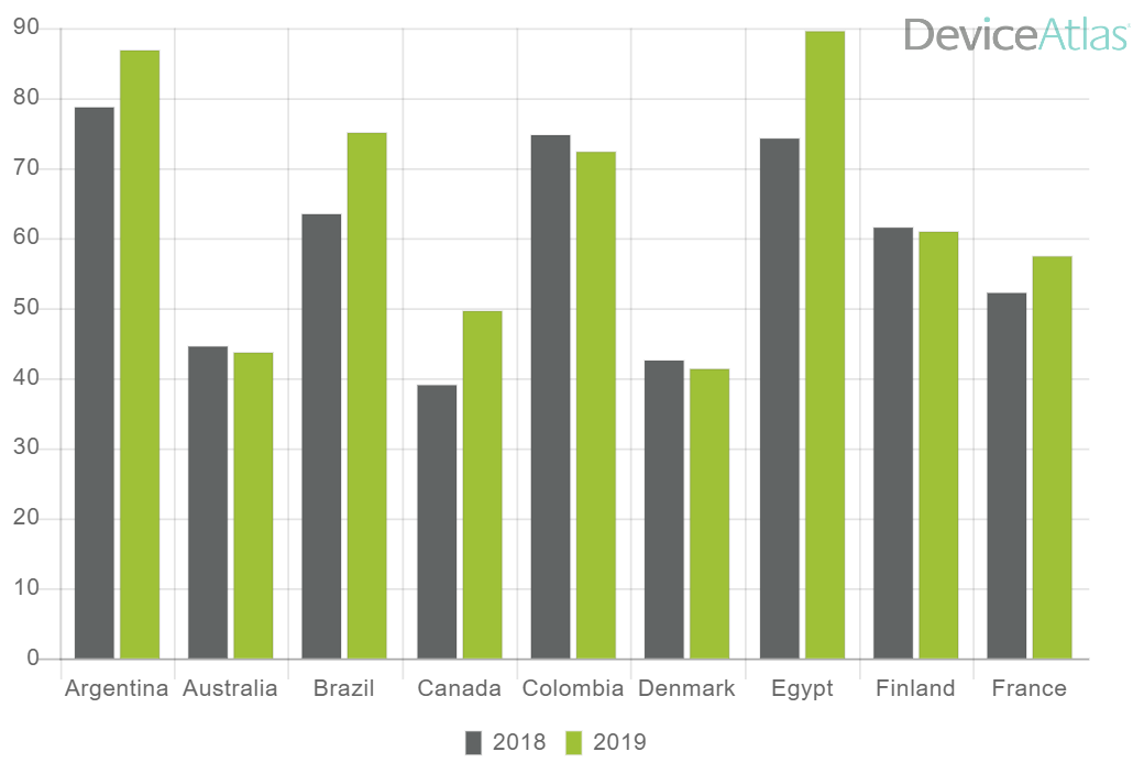 Ios Version Usage Chart